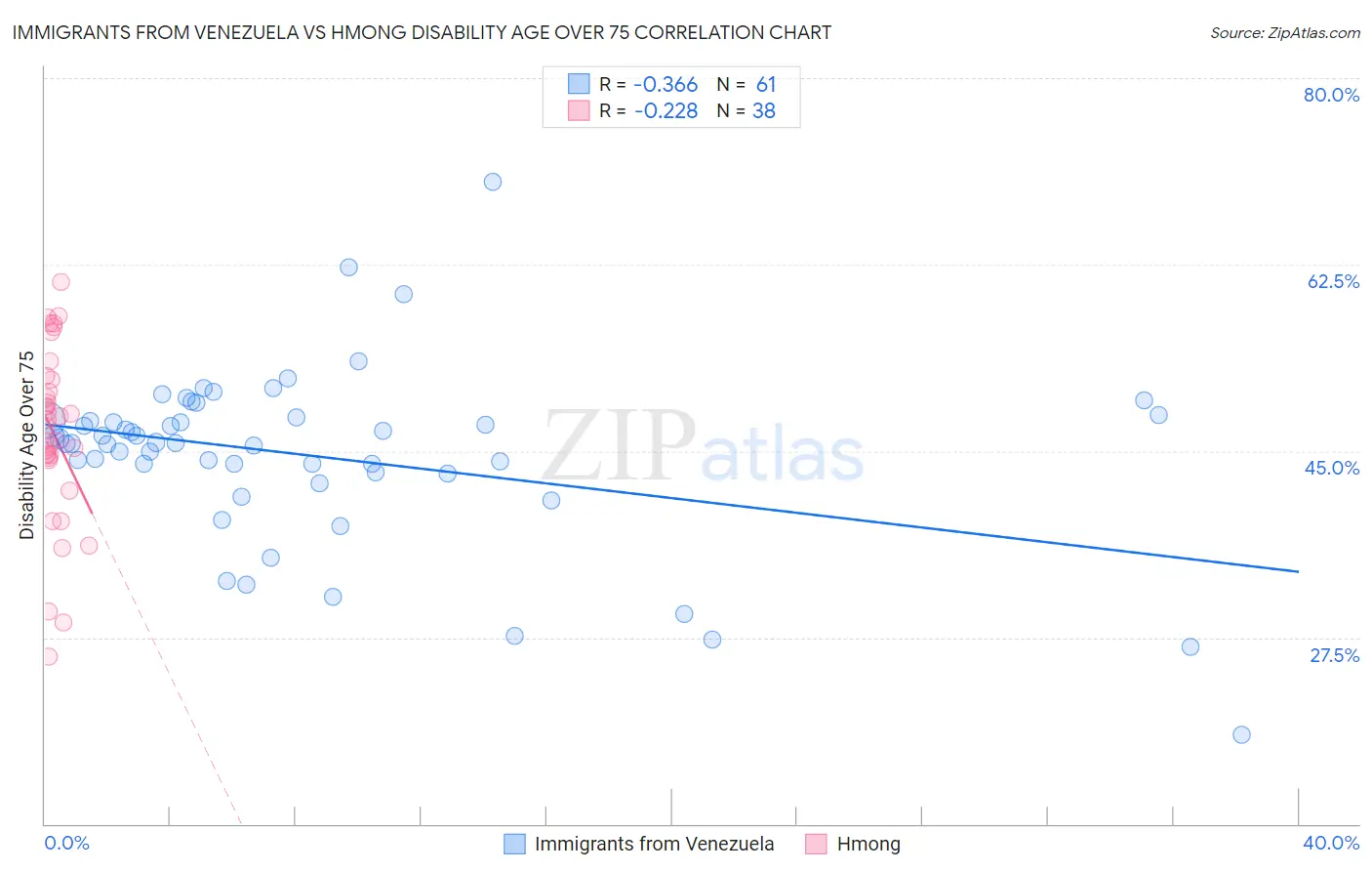Immigrants from Venezuela vs Hmong Disability Age Over 75