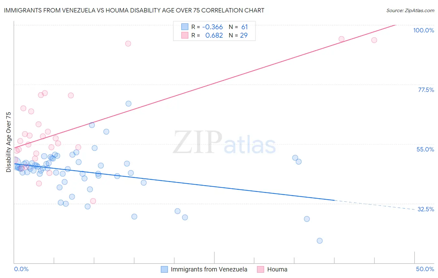 Immigrants from Venezuela vs Houma Disability Age Over 75