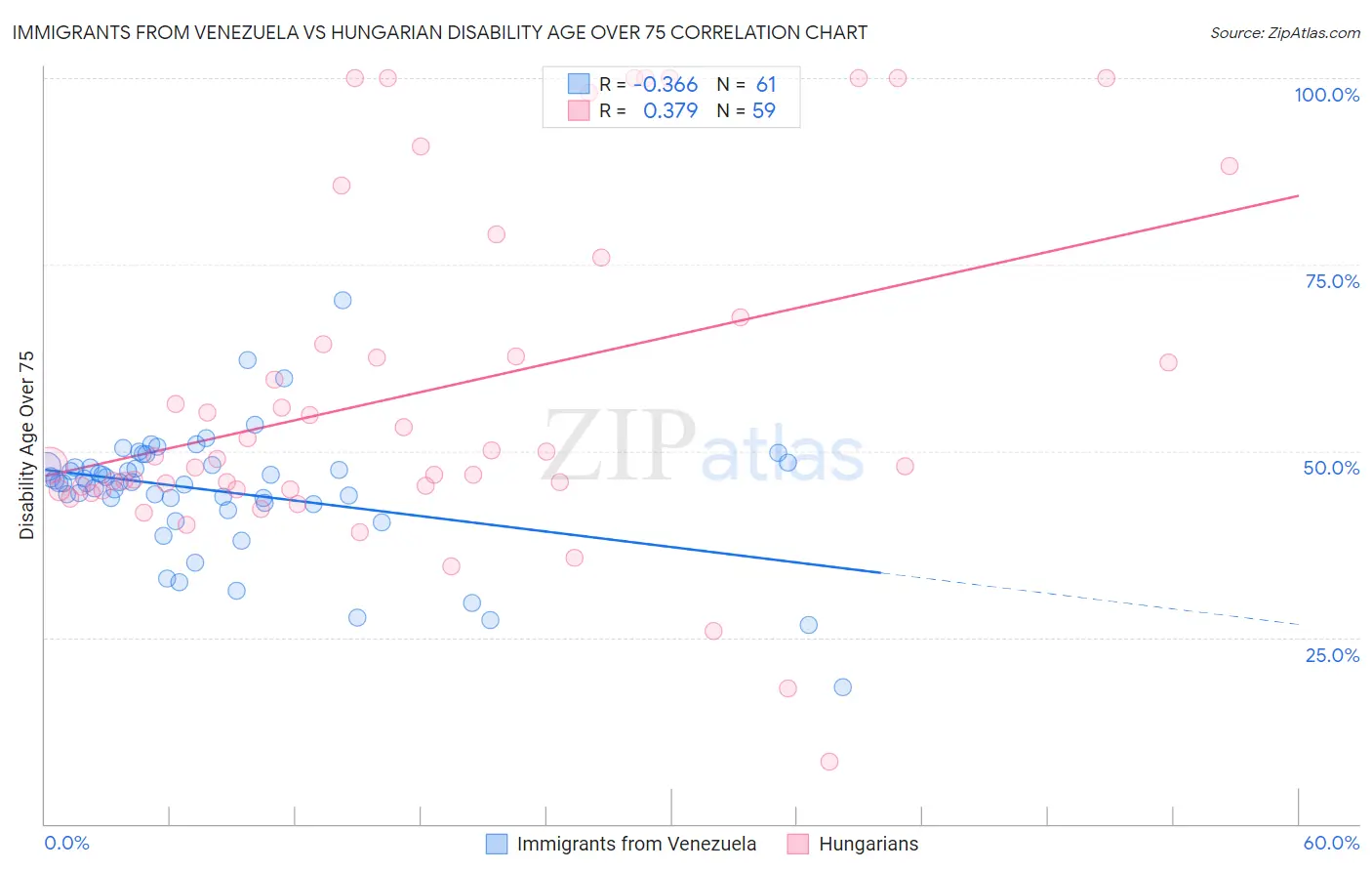 Immigrants from Venezuela vs Hungarian Disability Age Over 75