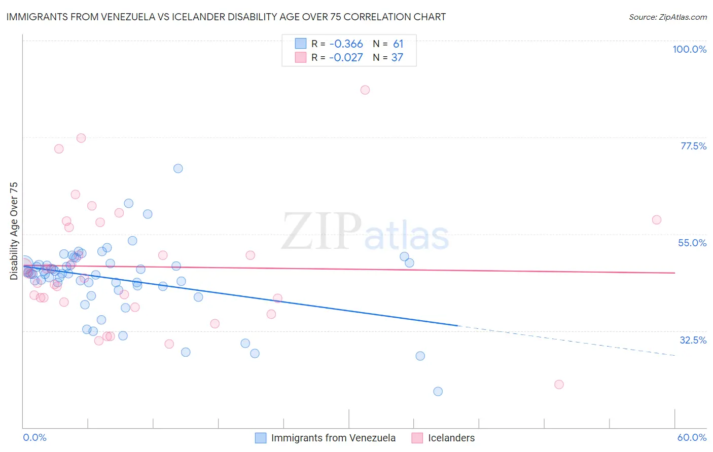 Immigrants from Venezuela vs Icelander Disability Age Over 75