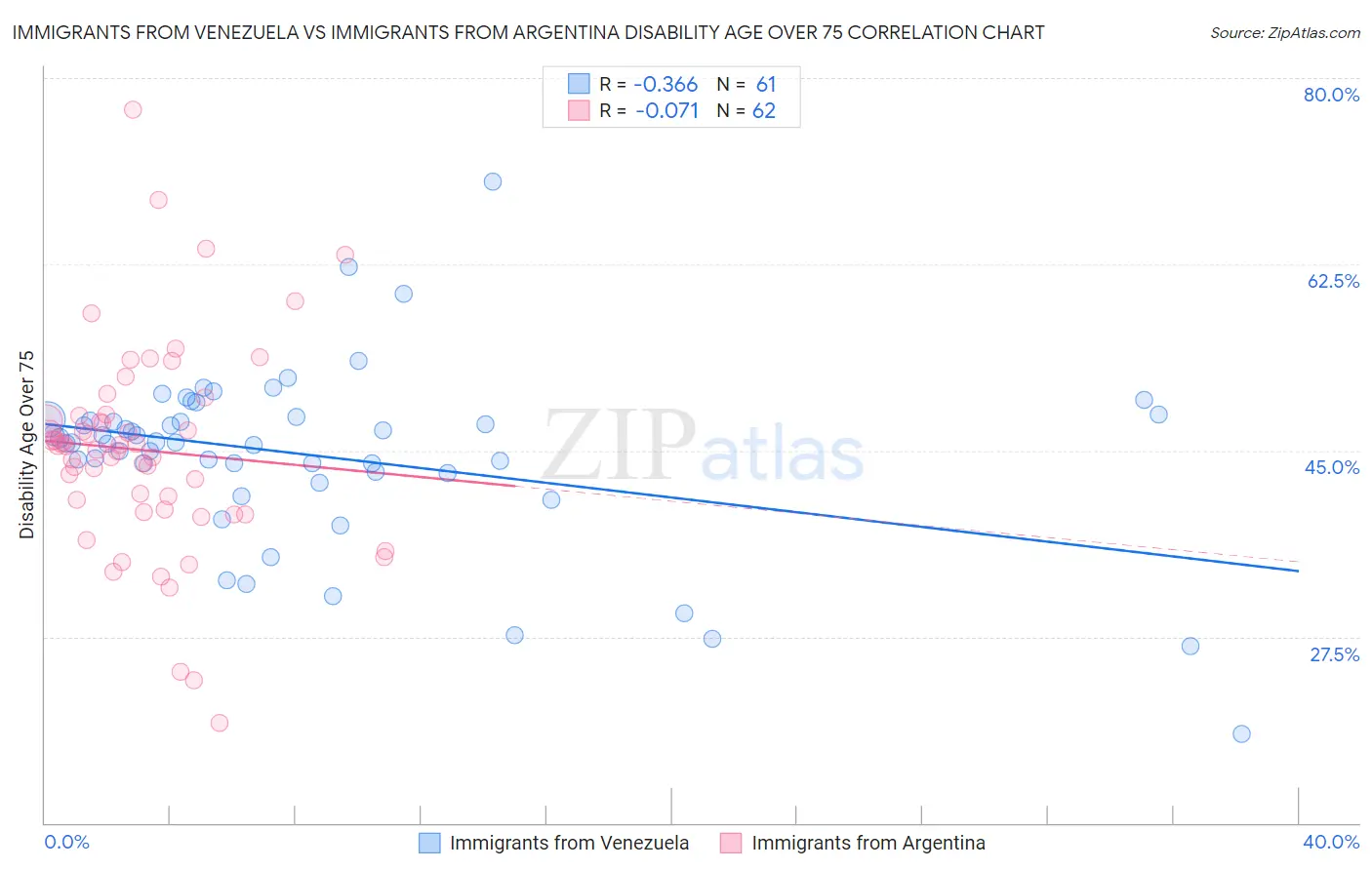 Immigrants from Venezuela vs Immigrants from Argentina Disability Age Over 75