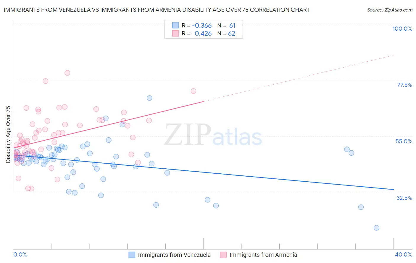 Immigrants from Venezuela vs Immigrants from Armenia Disability Age Over 75