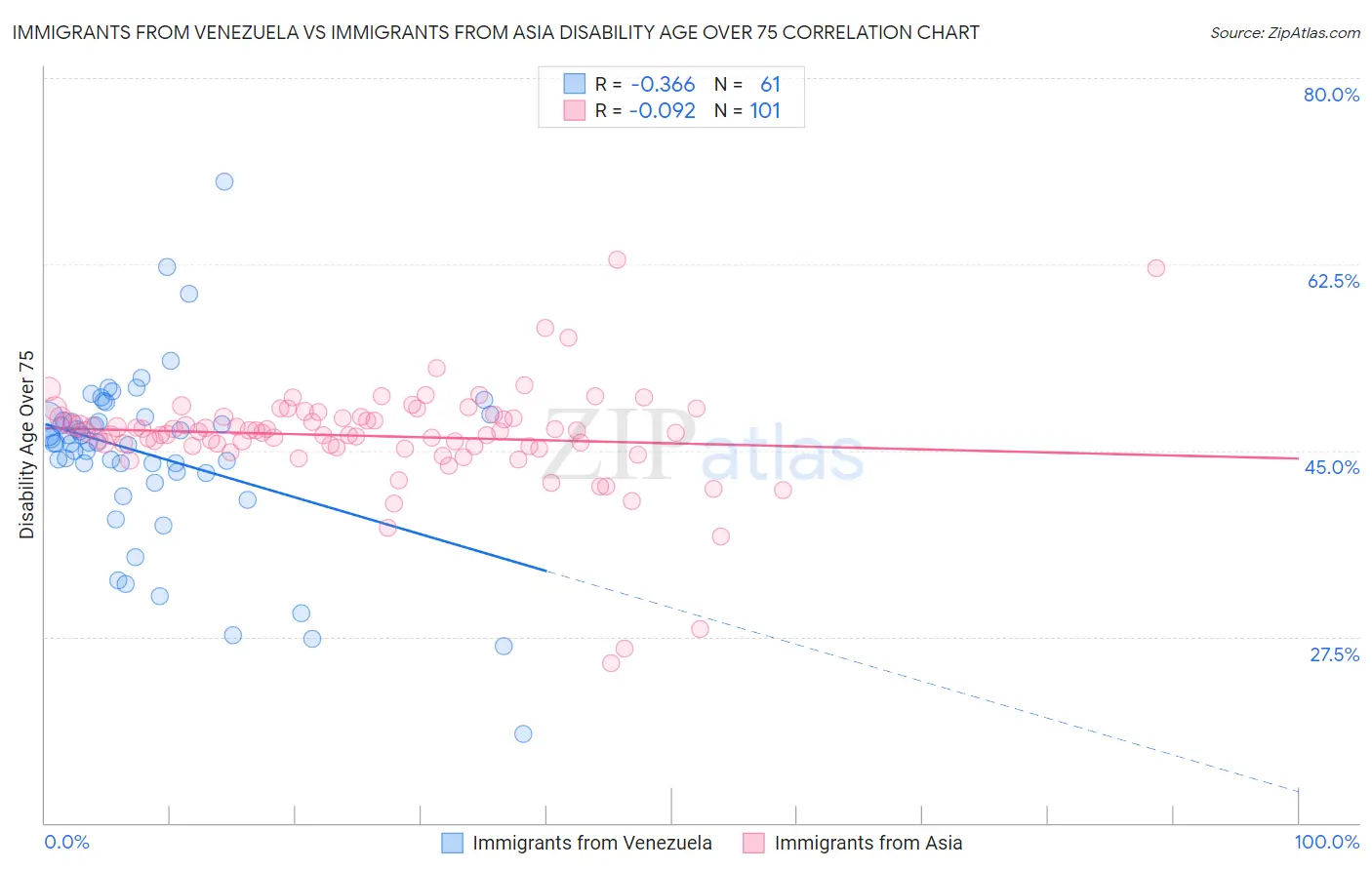 Immigrants from Venezuela vs Immigrants from Asia Disability Age Over 75