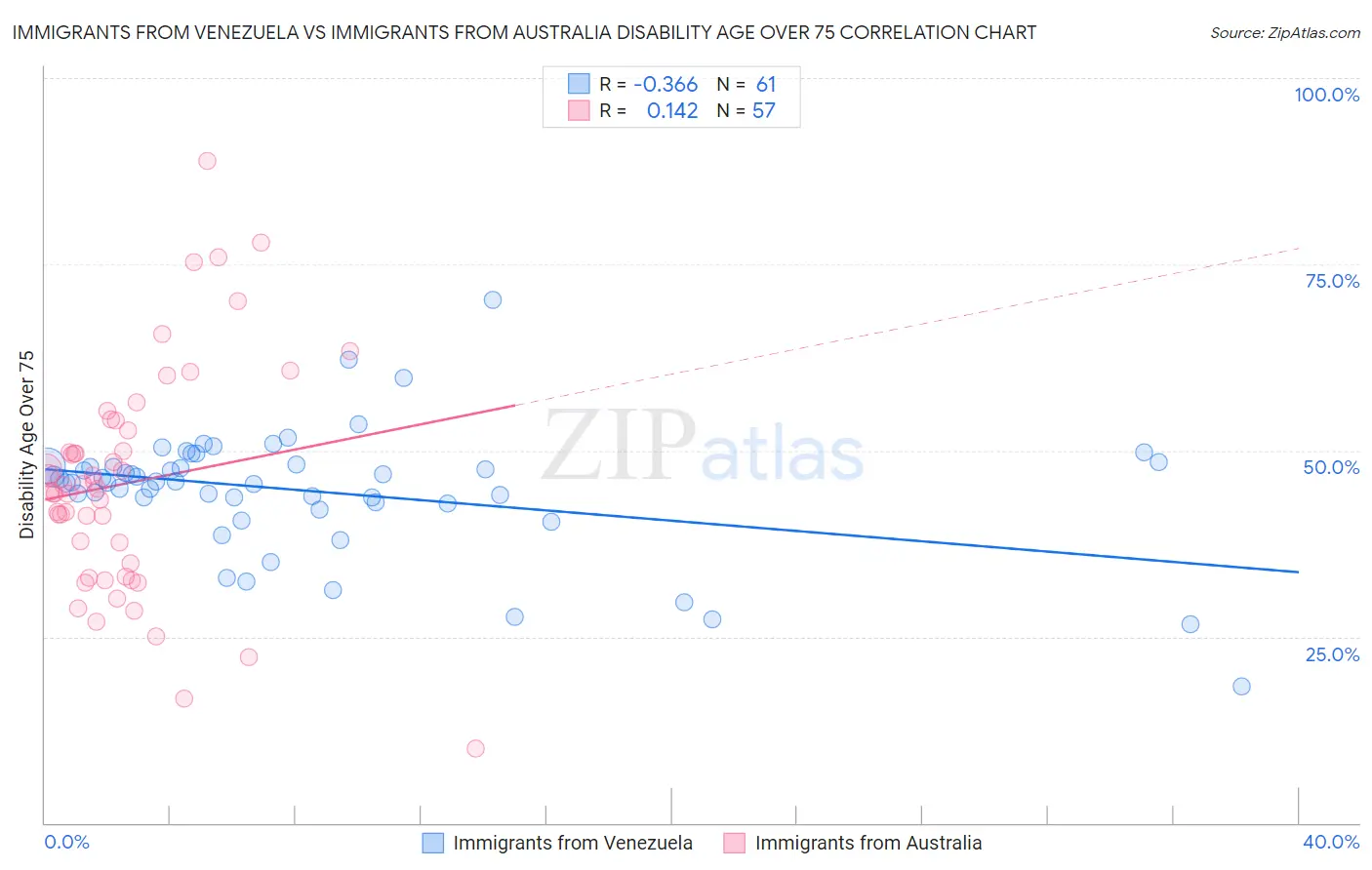 Immigrants from Venezuela vs Immigrants from Australia Disability Age Over 75