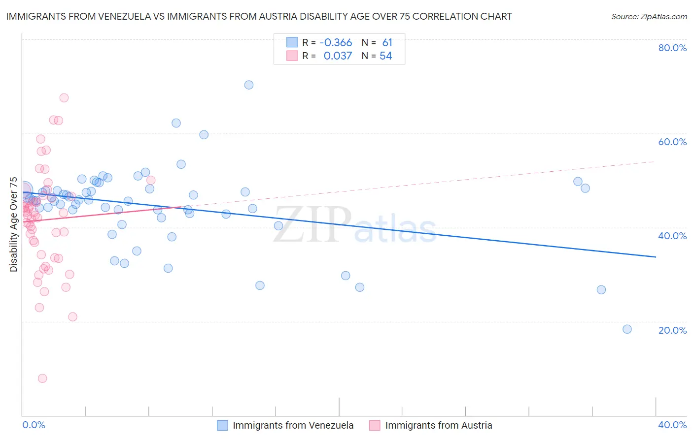 Immigrants from Venezuela vs Immigrants from Austria Disability Age Over 75