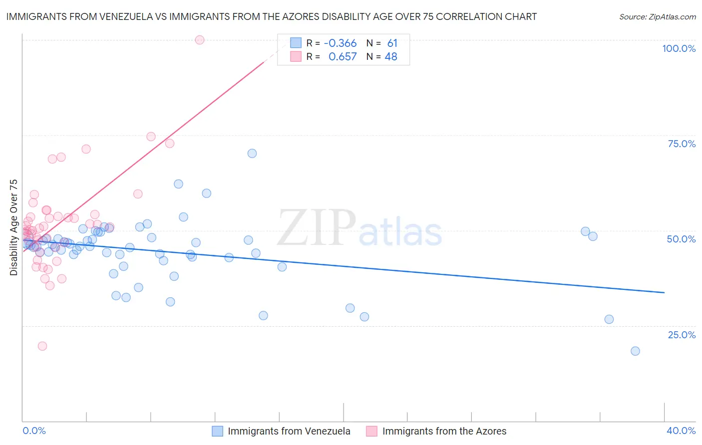 Immigrants from Venezuela vs Immigrants from the Azores Disability Age Over 75