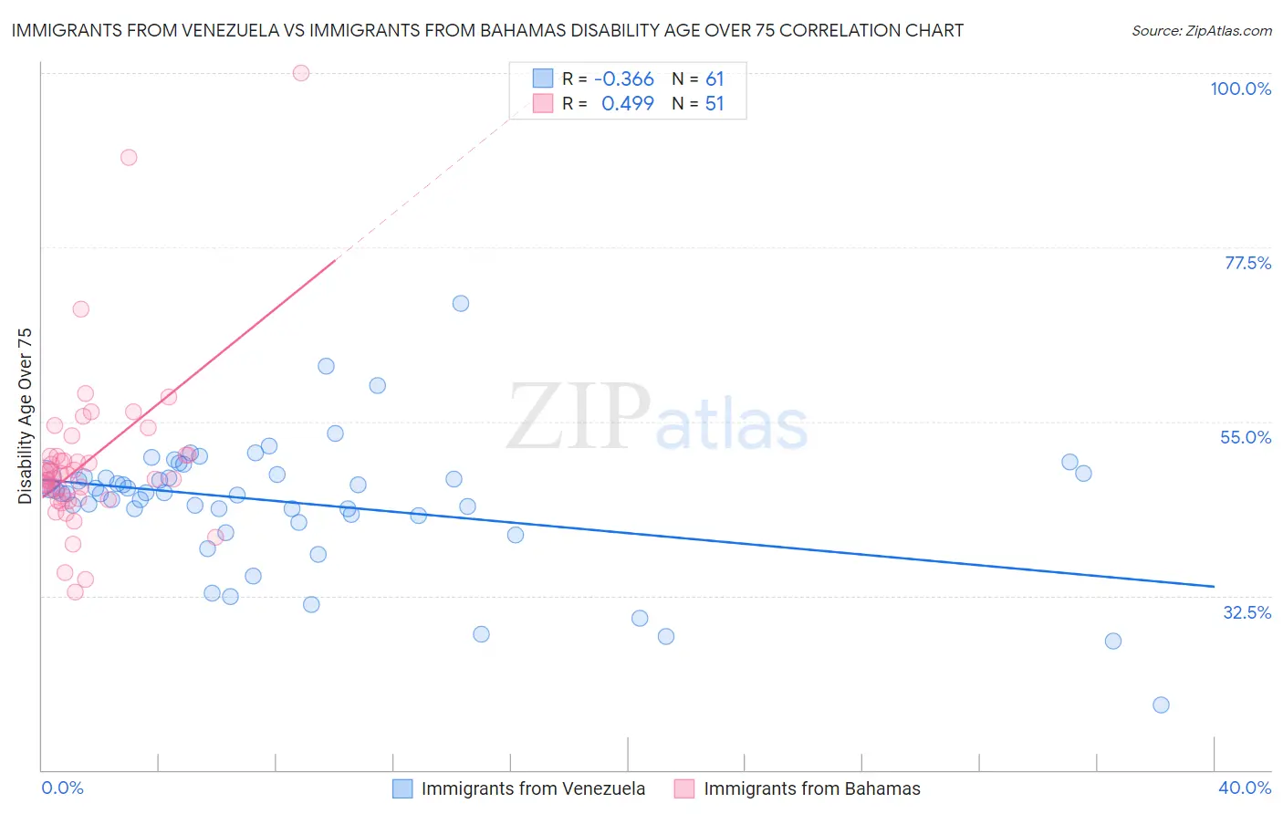 Immigrants from Venezuela vs Immigrants from Bahamas Disability Age Over 75