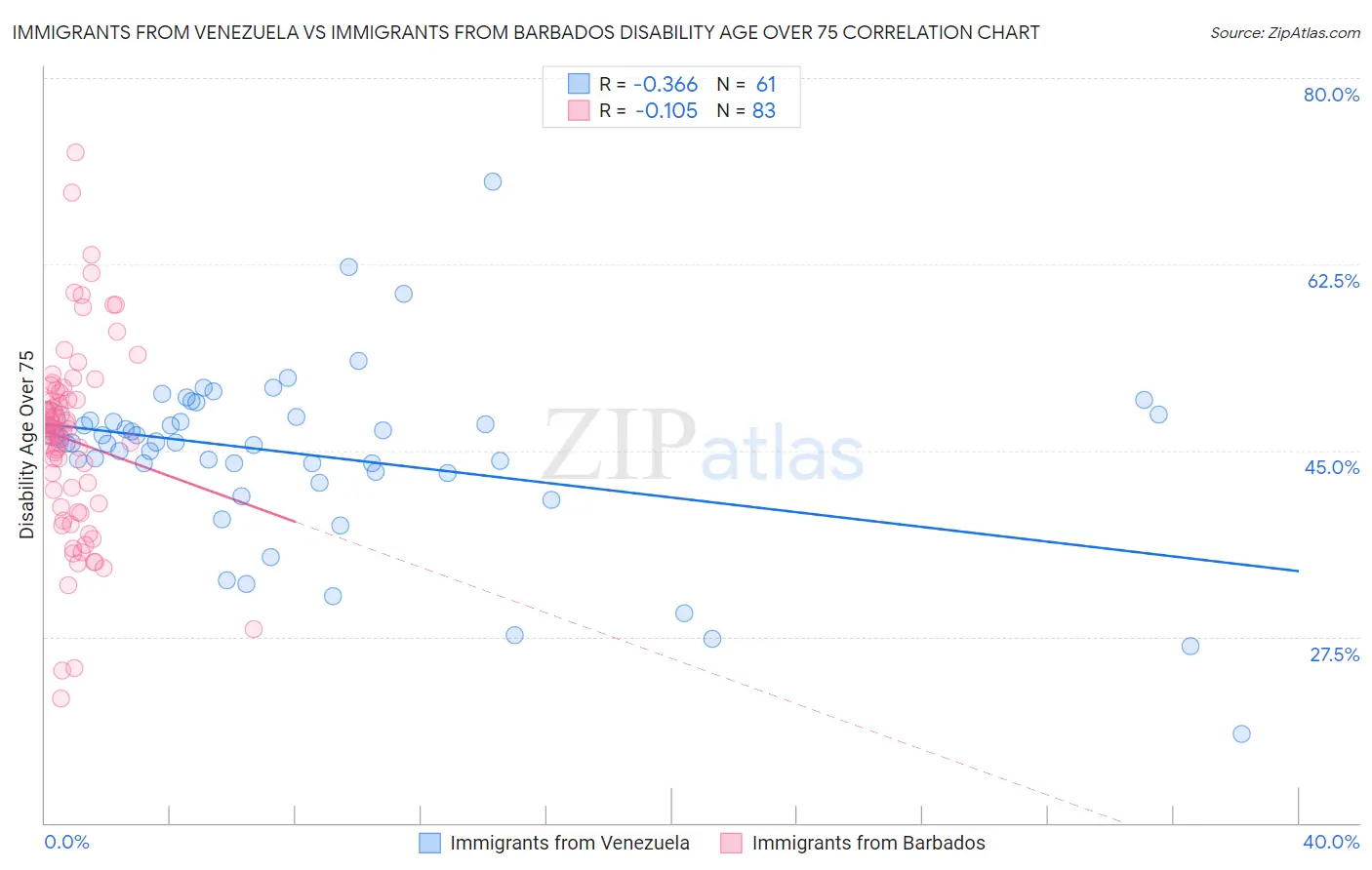 Immigrants from Venezuela vs Immigrants from Barbados Disability Age Over 75