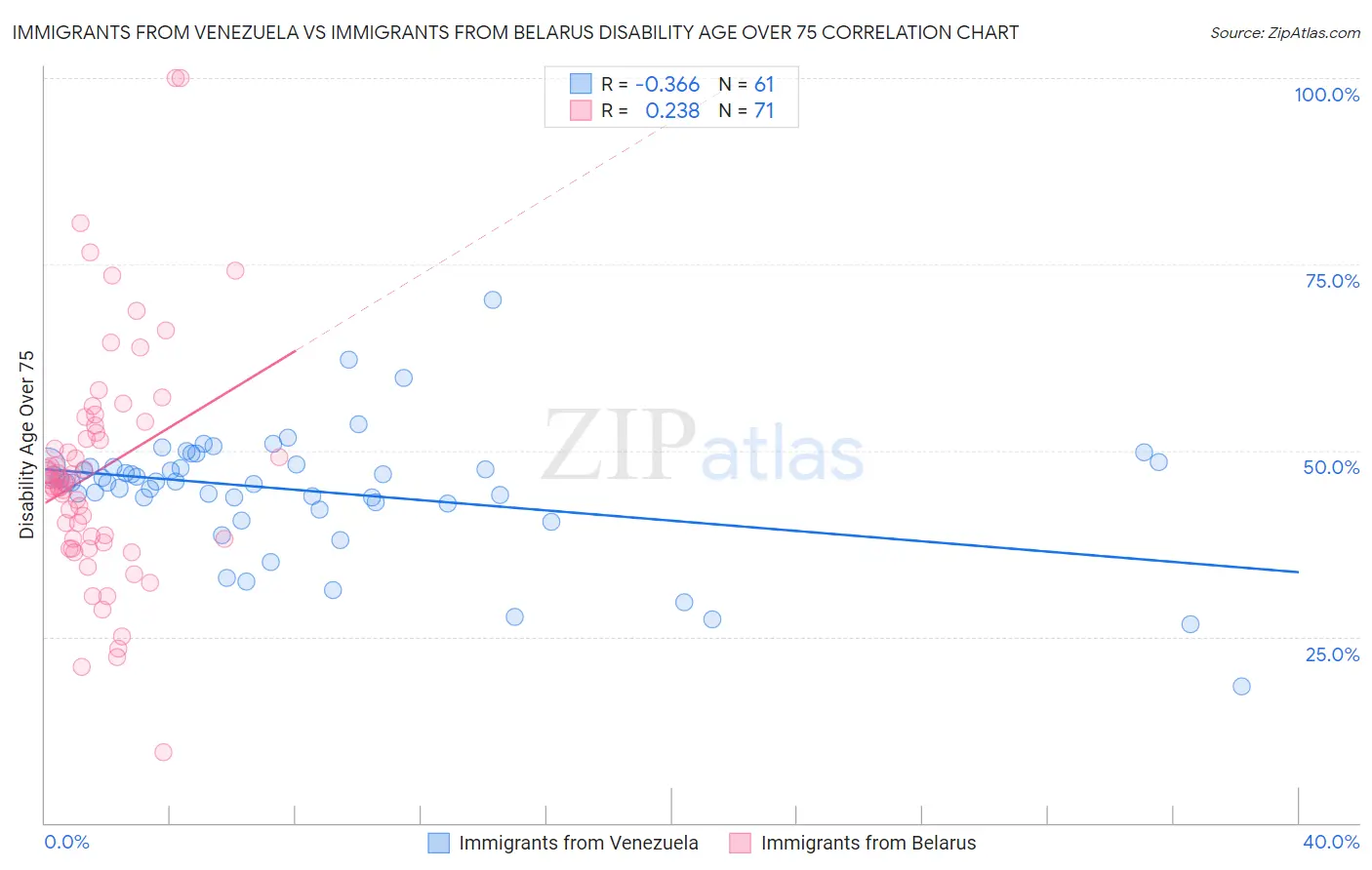 Immigrants from Venezuela vs Immigrants from Belarus Disability Age Over 75