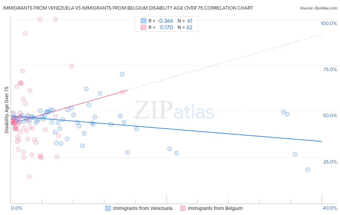 Immigrants from Venezuela vs Immigrants from Belgium Disability Age Over 75