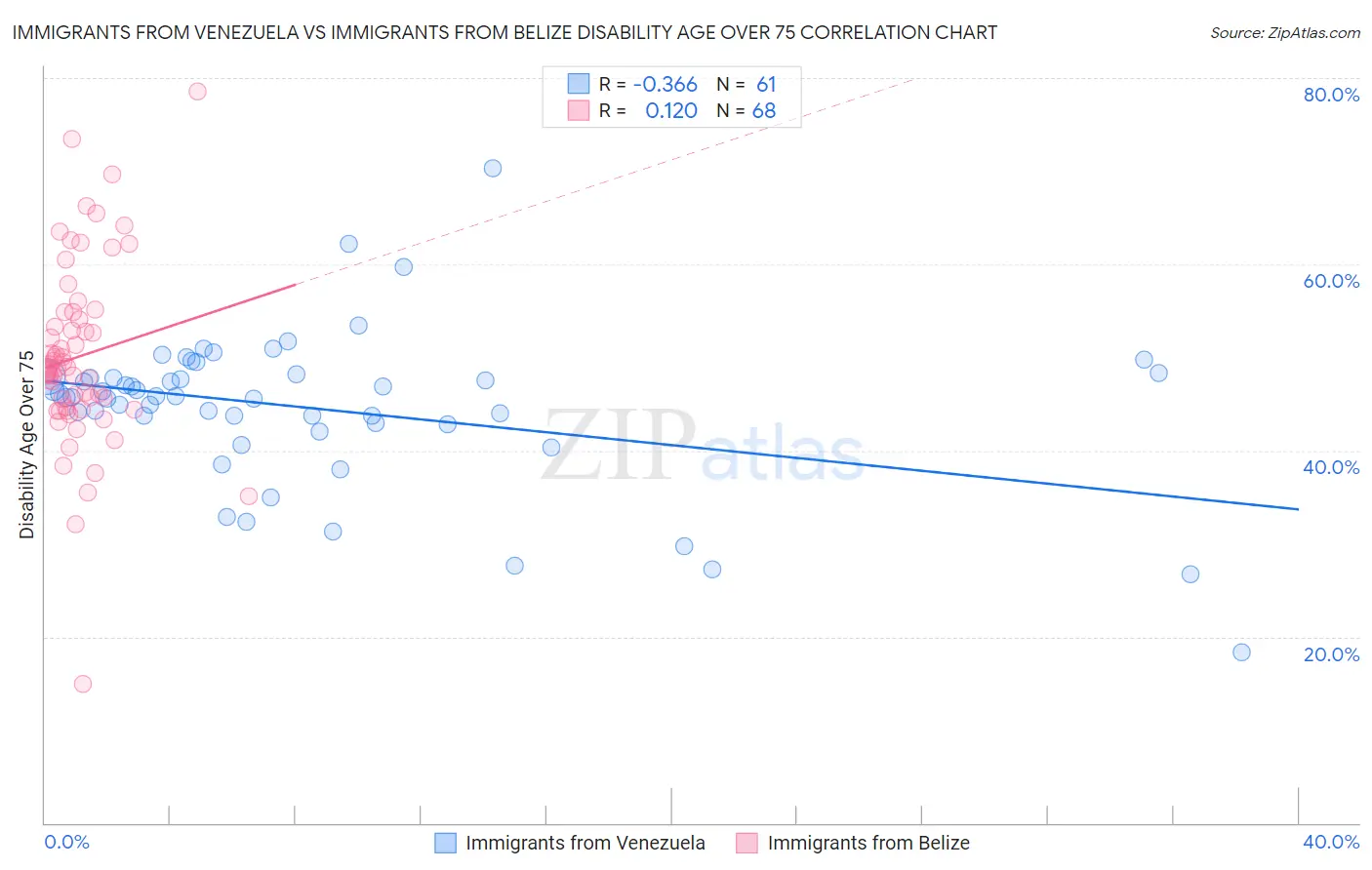 Immigrants from Venezuela vs Immigrants from Belize Disability Age Over 75
