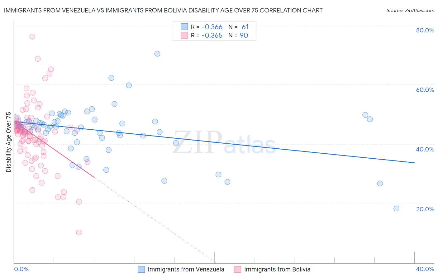 Immigrants from Venezuela vs Immigrants from Bolivia Disability Age Over 75