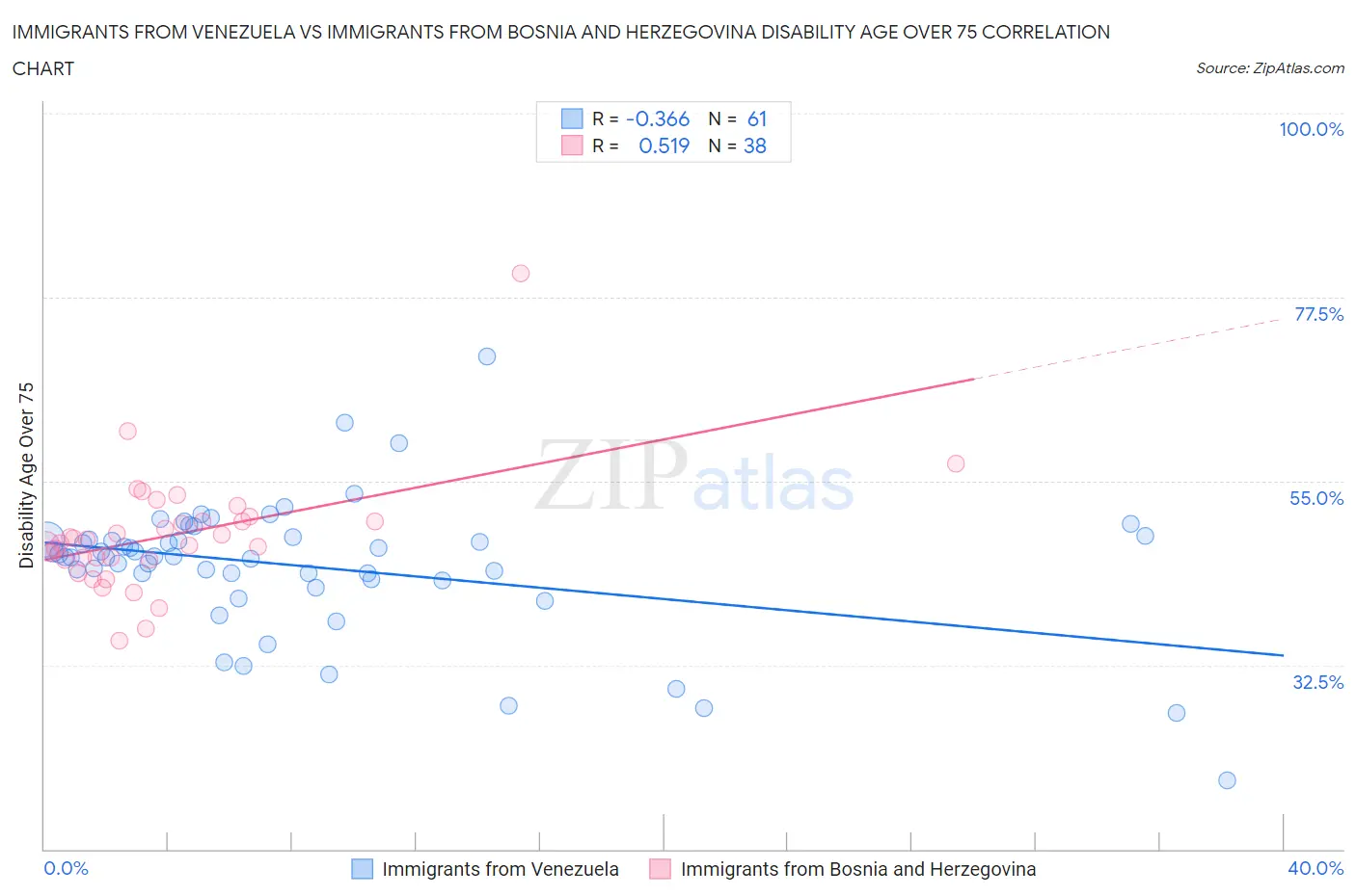 Immigrants from Venezuela vs Immigrants from Bosnia and Herzegovina Disability Age Over 75