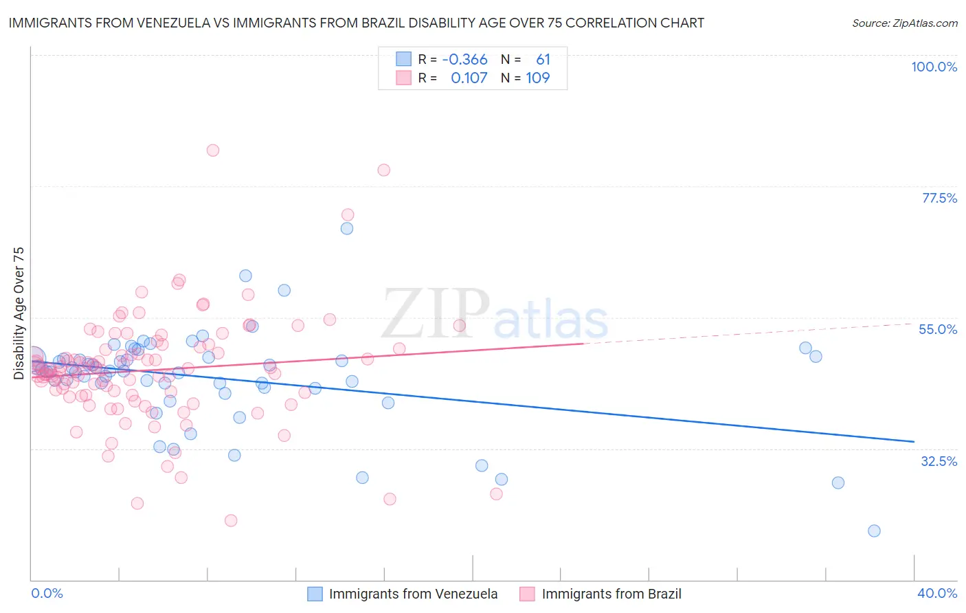 Immigrants from Venezuela vs Immigrants from Brazil Disability Age Over 75