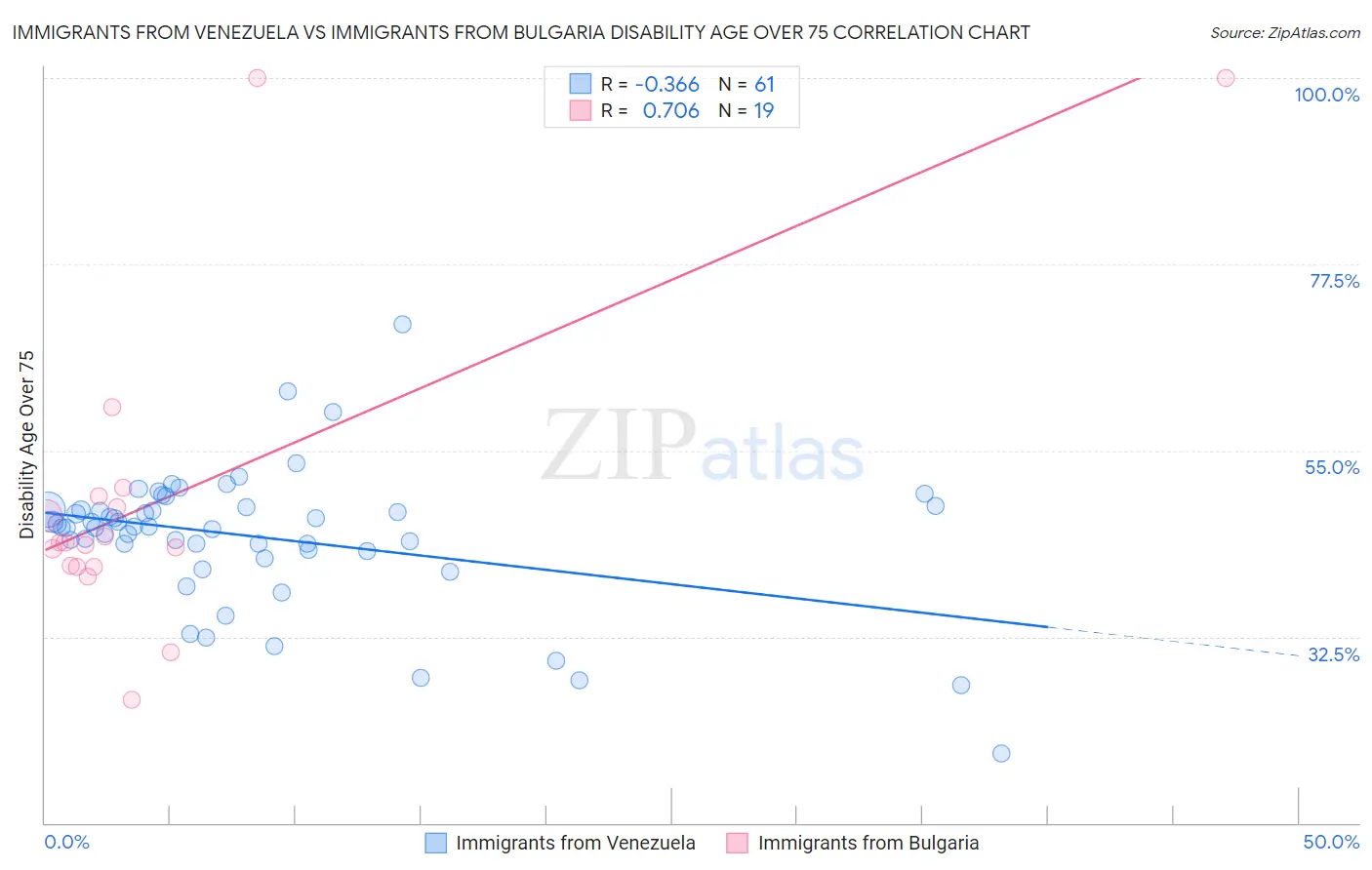 Immigrants from Venezuela vs Immigrants from Bulgaria Disability Age Over 75