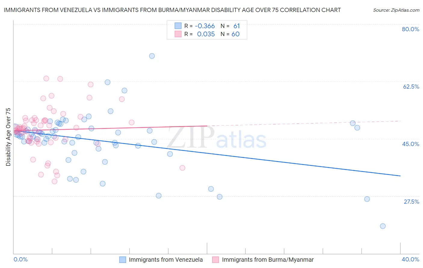 Immigrants from Venezuela vs Immigrants from Burma/Myanmar Disability Age Over 75