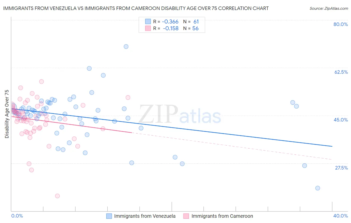 Immigrants from Venezuela vs Immigrants from Cameroon Disability Age Over 75