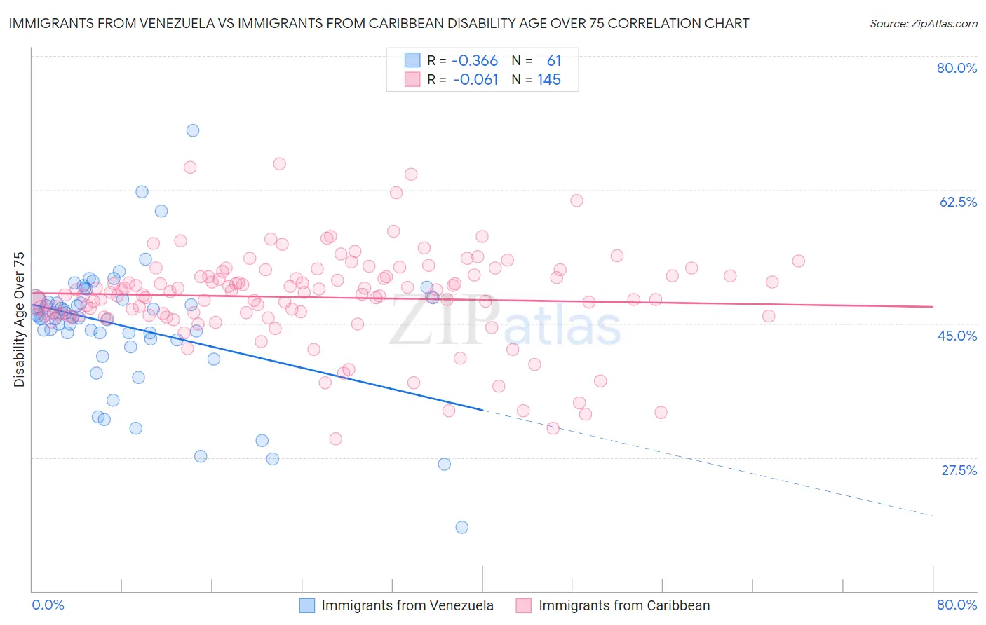 Immigrants from Venezuela vs Immigrants from Caribbean Disability Age Over 75