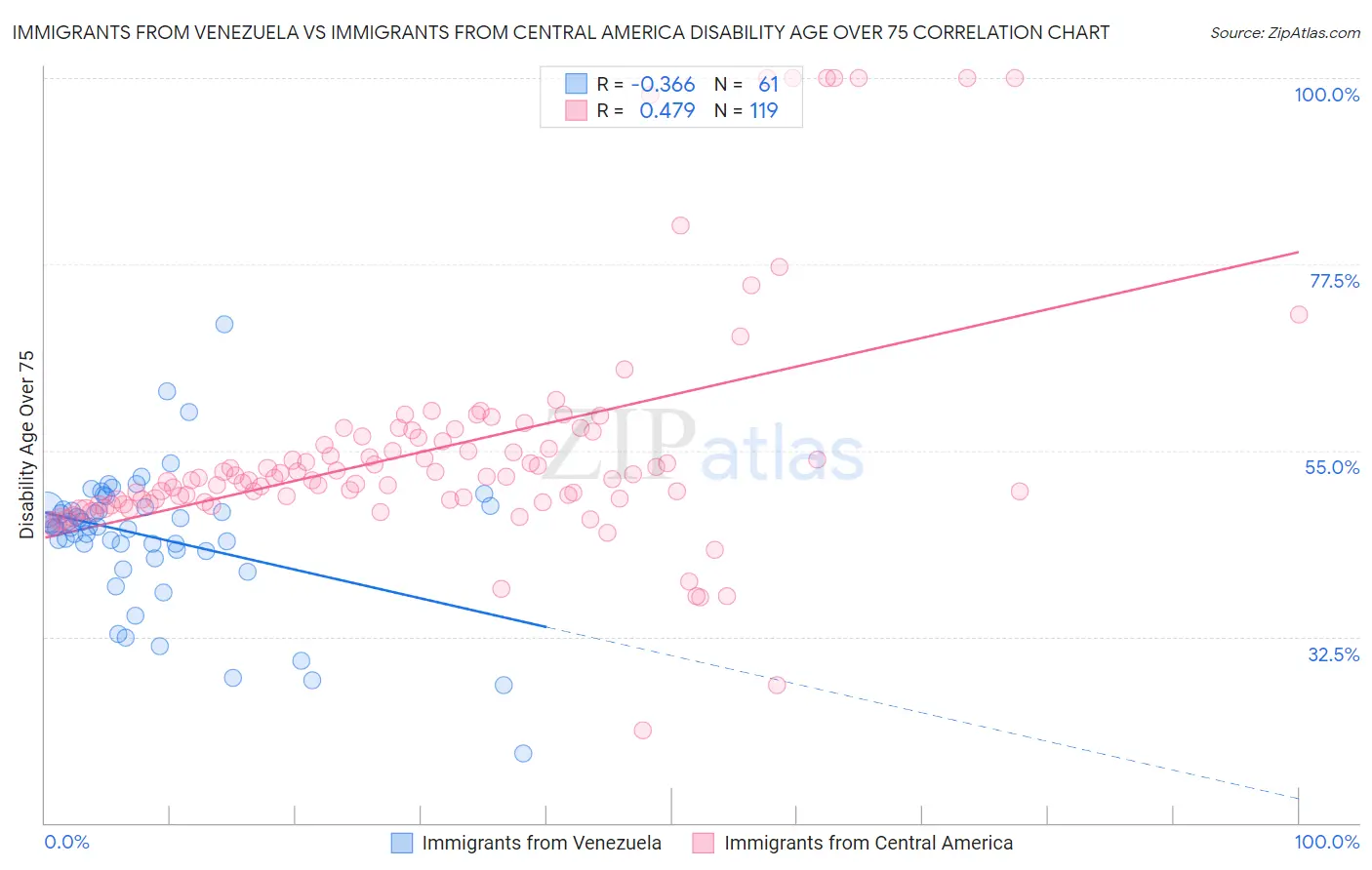 Immigrants from Venezuela vs Immigrants from Central America Disability Age Over 75