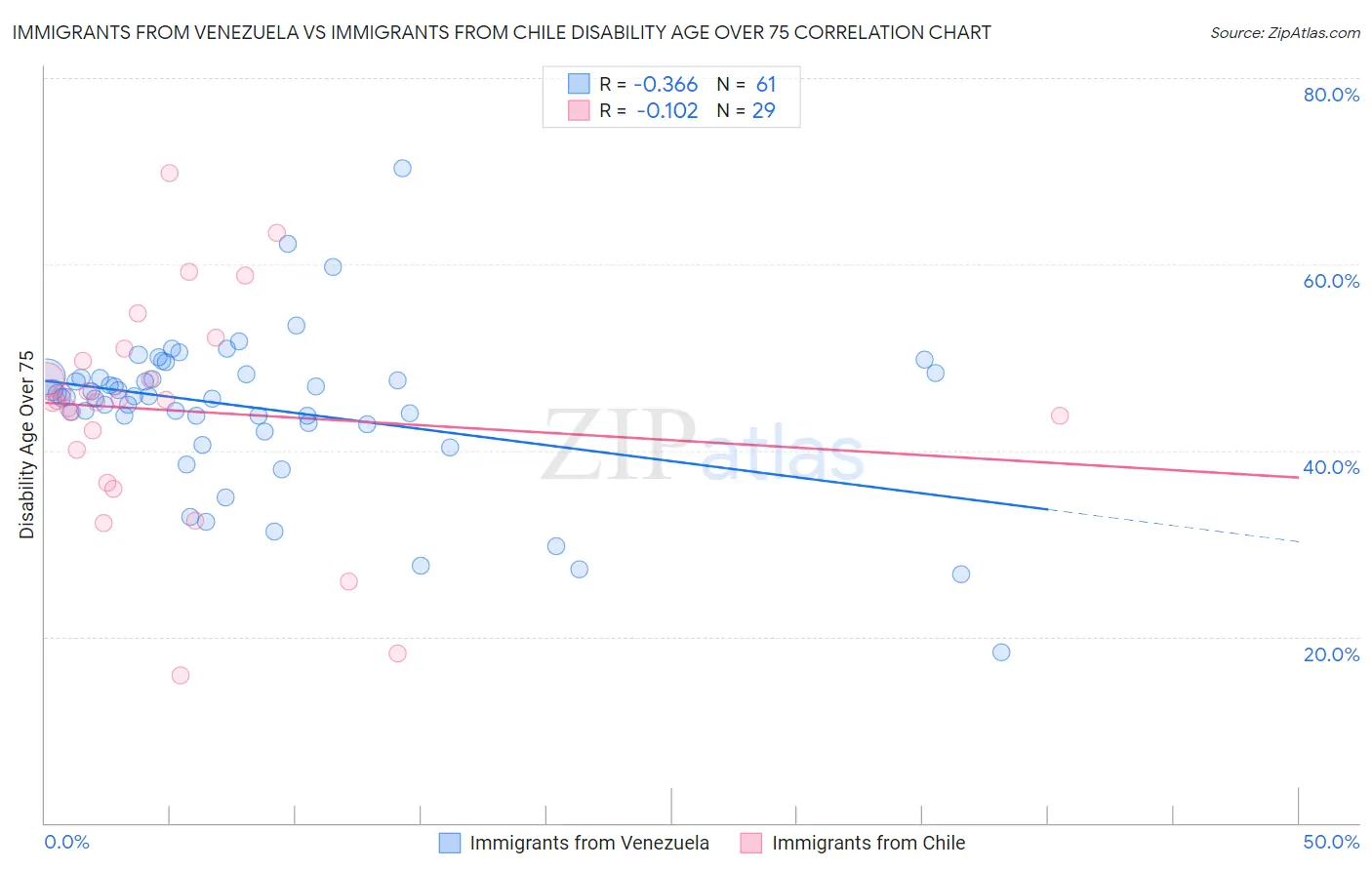 Immigrants from Venezuela vs Immigrants from Chile Disability Age Over 75