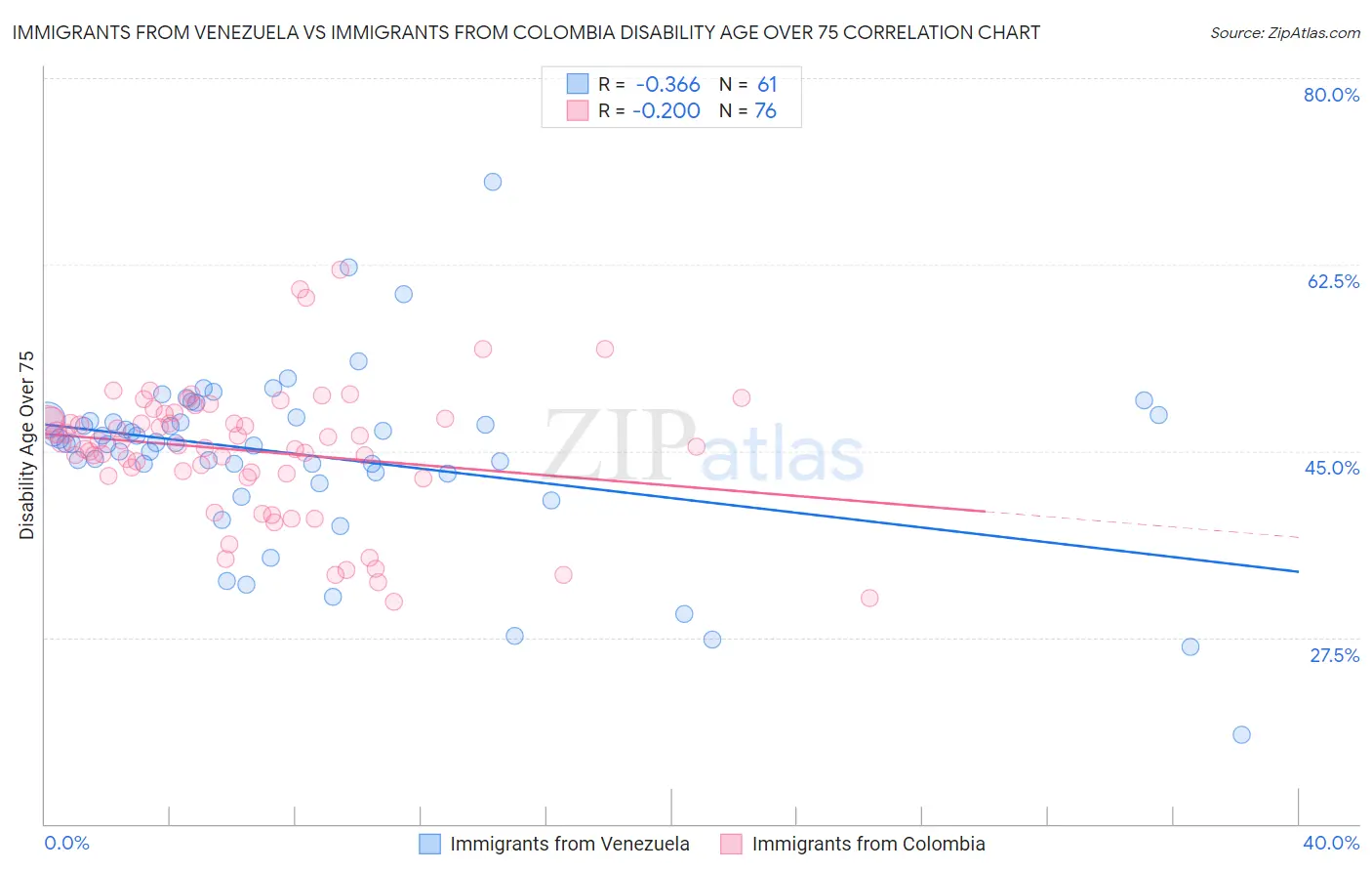 Immigrants from Venezuela vs Immigrants from Colombia Disability Age Over 75