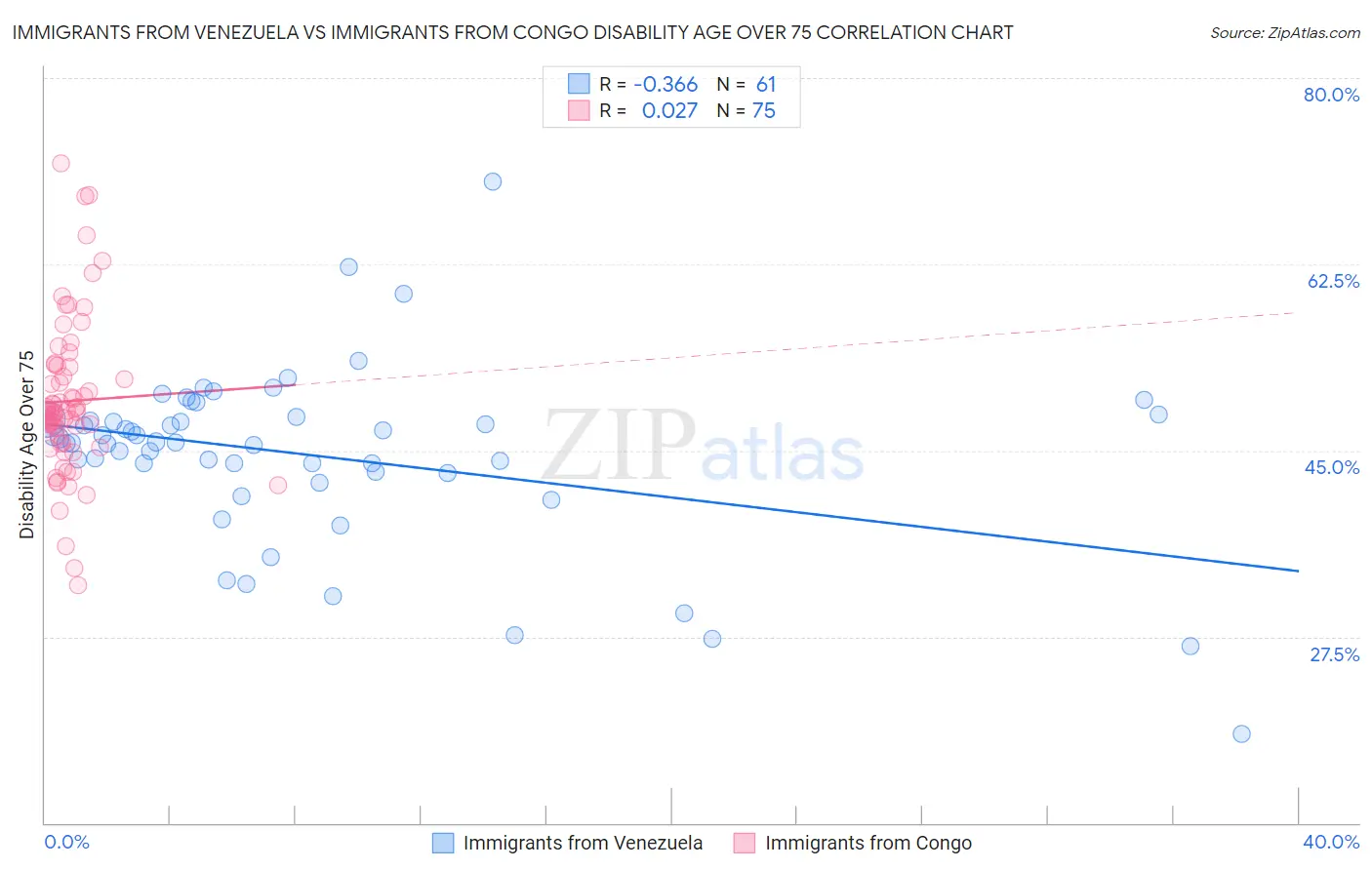 Immigrants from Venezuela vs Immigrants from Congo Disability Age Over 75