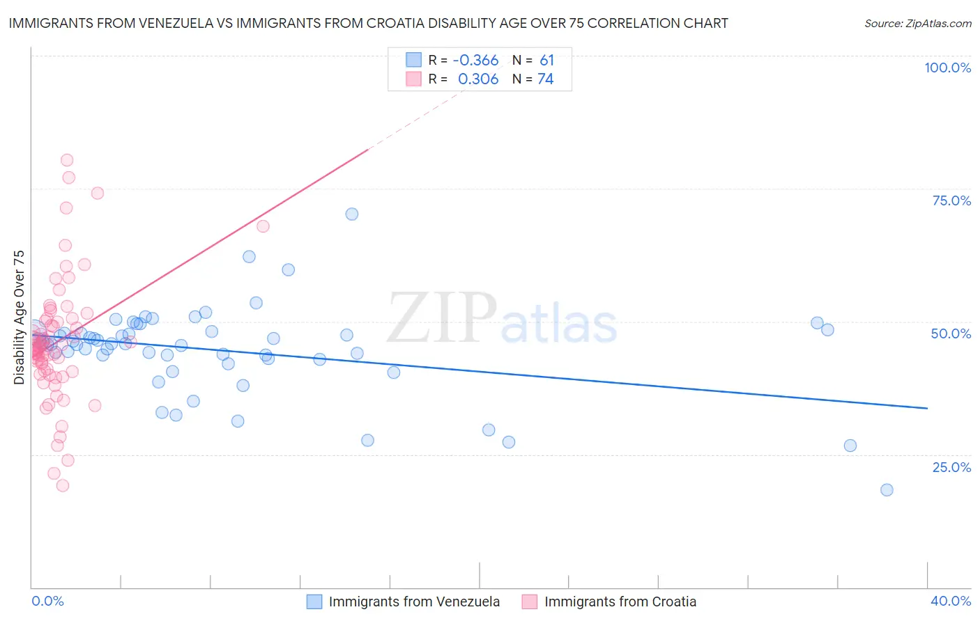 Immigrants from Venezuela vs Immigrants from Croatia Disability Age Over 75