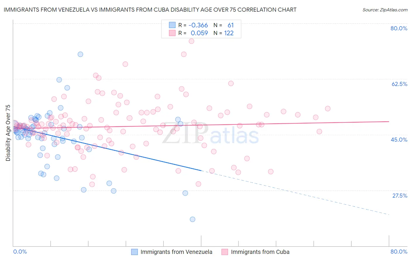Immigrants from Venezuela vs Immigrants from Cuba Disability Age Over 75