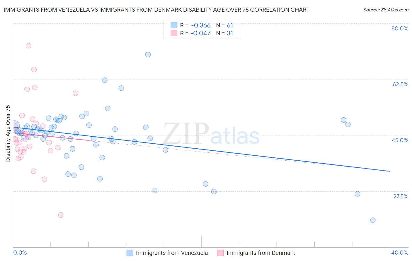 Immigrants from Venezuela vs Immigrants from Denmark Disability Age Over 75