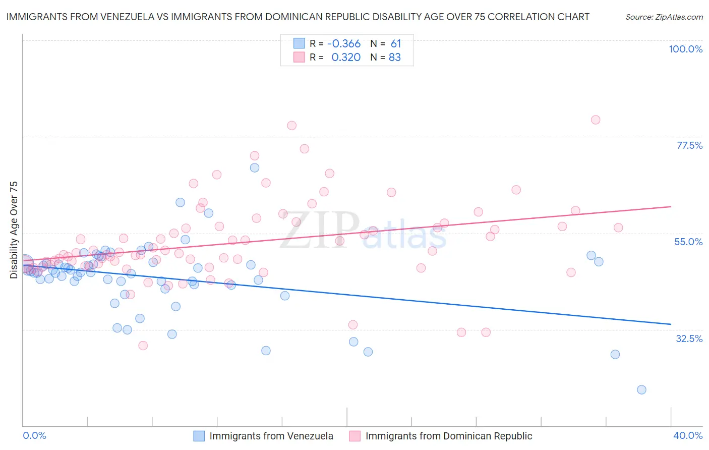 Immigrants from Venezuela vs Immigrants from Dominican Republic Disability Age Over 75