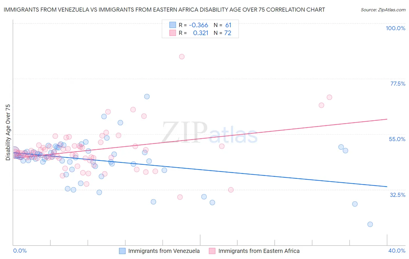 Immigrants from Venezuela vs Immigrants from Eastern Africa Disability Age Over 75