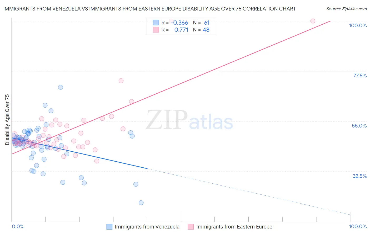 Immigrants from Venezuela vs Immigrants from Eastern Europe Disability Age Over 75