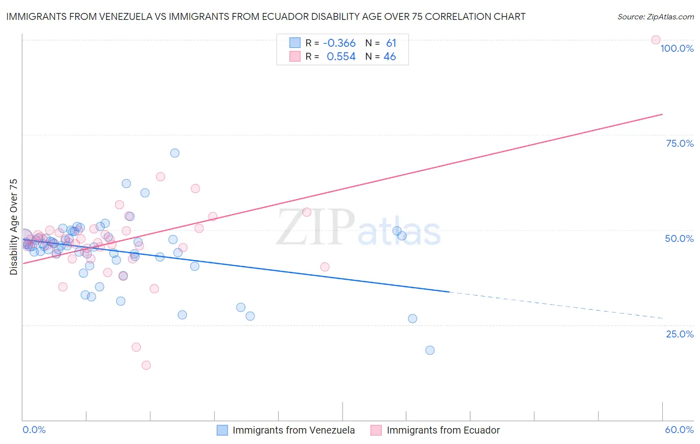Immigrants from Venezuela vs Immigrants from Ecuador Disability Age Over 75