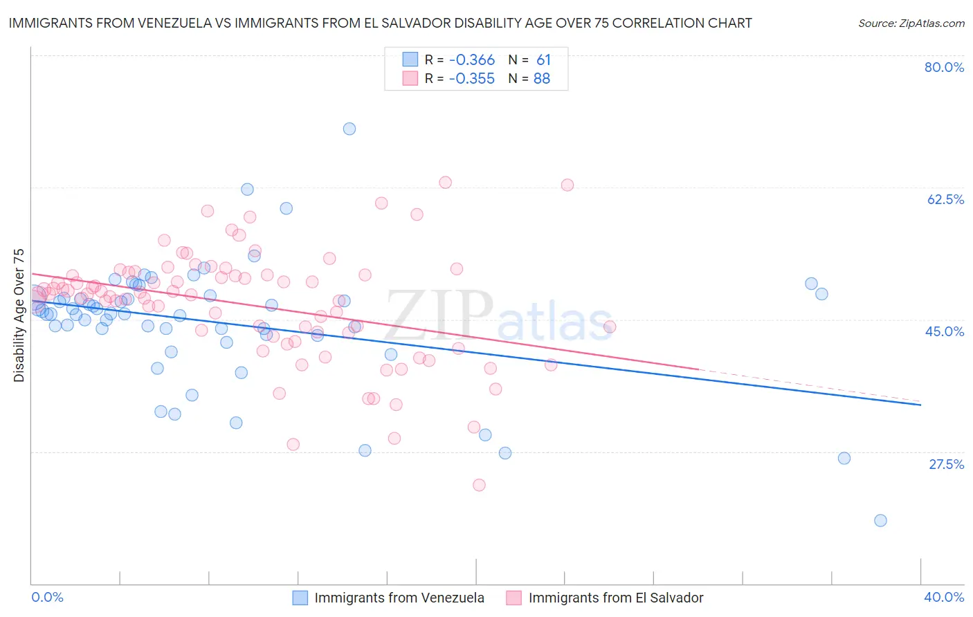 Immigrants from Venezuela vs Immigrants from El Salvador Disability Age Over 75