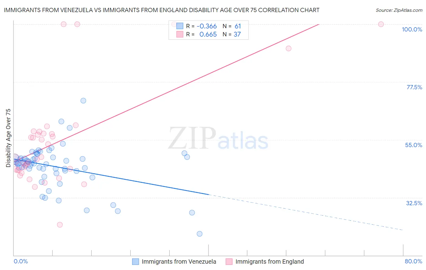 Immigrants from Venezuela vs Immigrants from England Disability Age Over 75