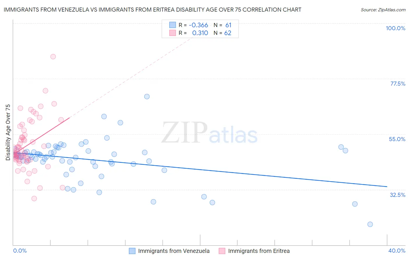 Immigrants from Venezuela vs Immigrants from Eritrea Disability Age Over 75