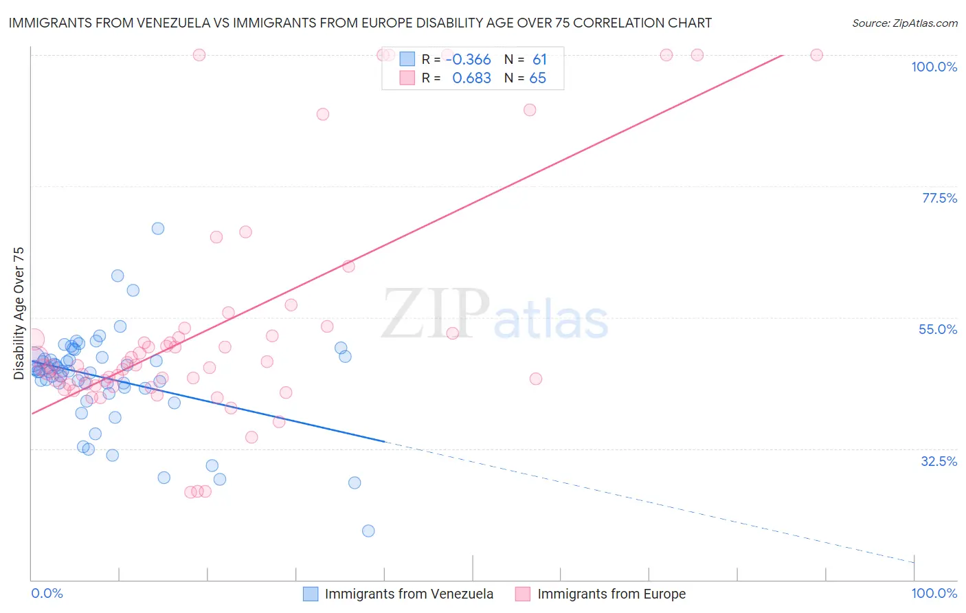 Immigrants from Venezuela vs Immigrants from Europe Disability Age Over 75