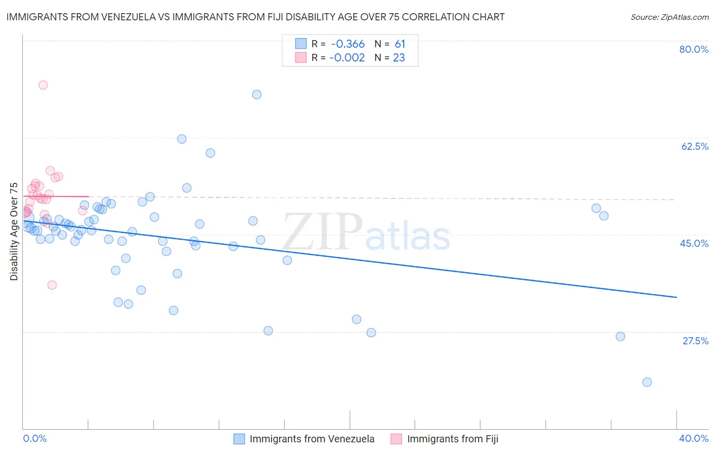 Immigrants from Venezuela vs Immigrants from Fiji Disability Age Over 75