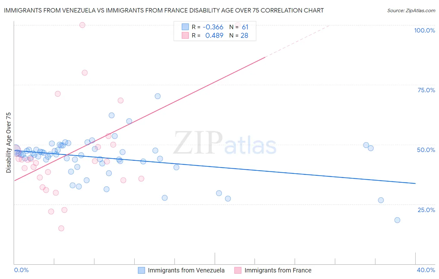Immigrants from Venezuela vs Immigrants from France Disability Age Over 75