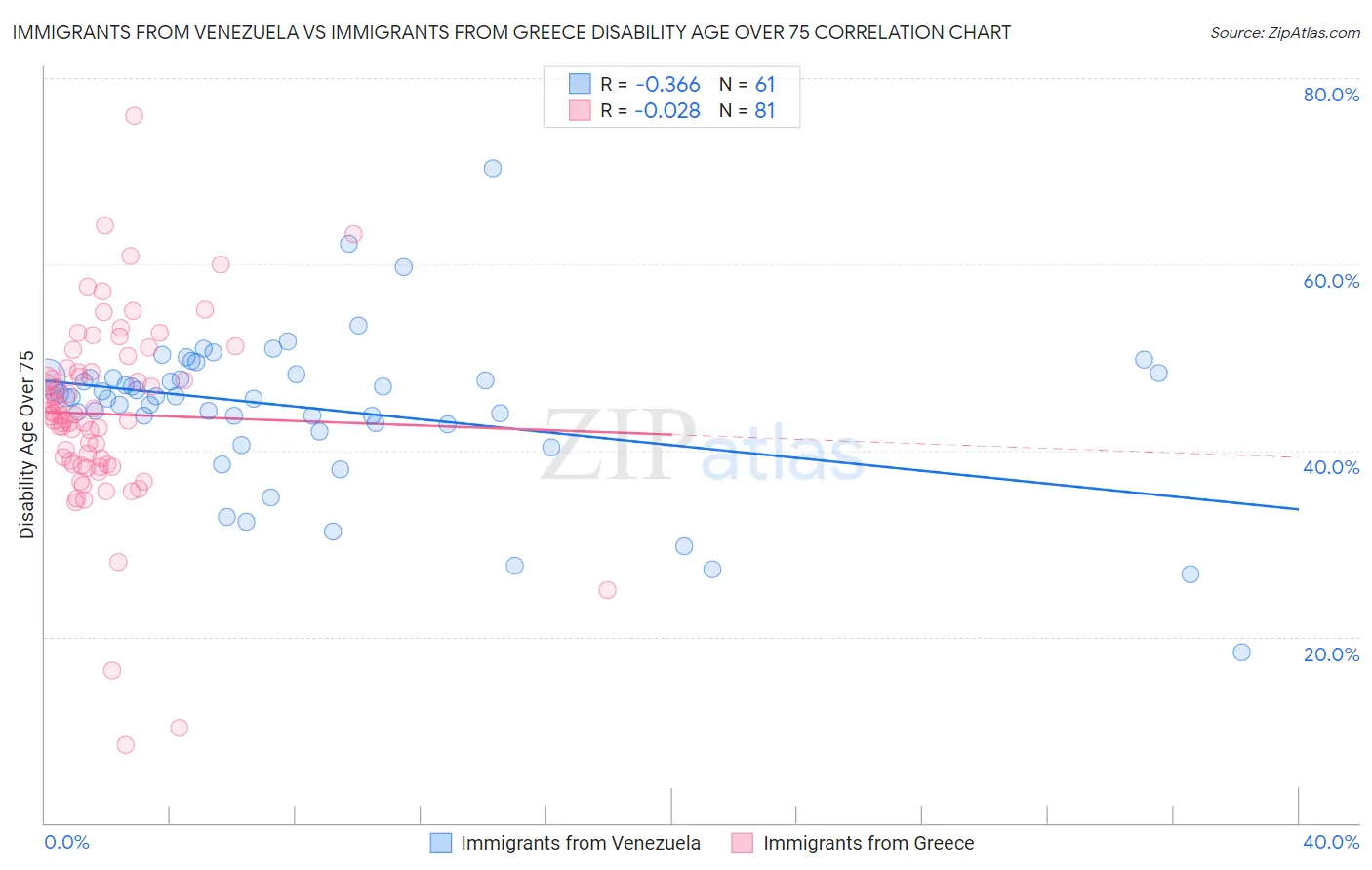 Immigrants from Venezuela vs Immigrants from Greece Disability Age Over 75