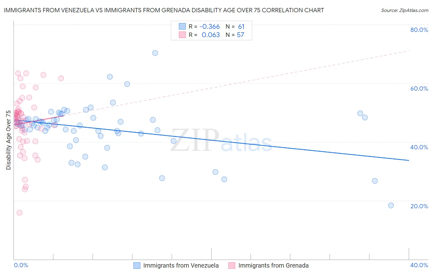Immigrants from Venezuela vs Immigrants from Grenada Disability Age Over 75