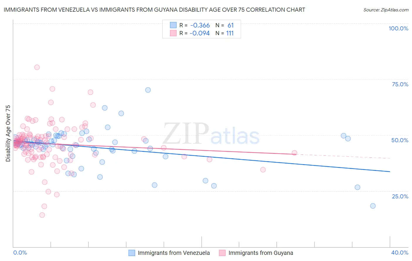 Immigrants from Venezuela vs Immigrants from Guyana Disability Age Over 75