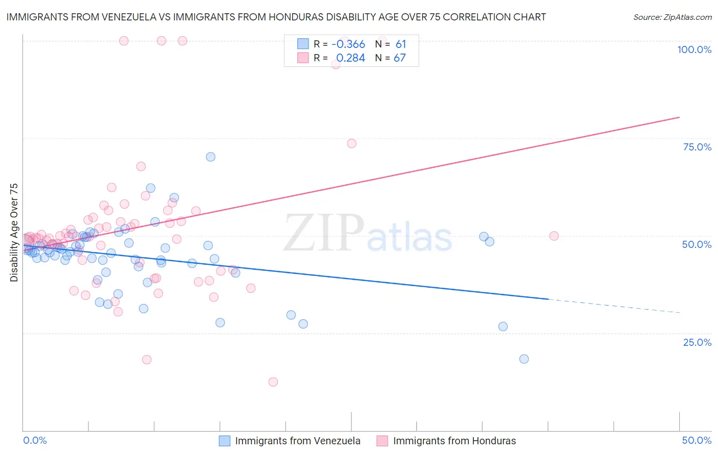 Immigrants from Venezuela vs Immigrants from Honduras Disability Age Over 75