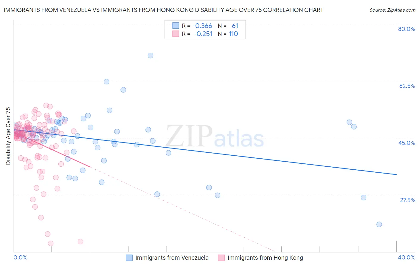 Immigrants from Venezuela vs Immigrants from Hong Kong Disability Age Over 75