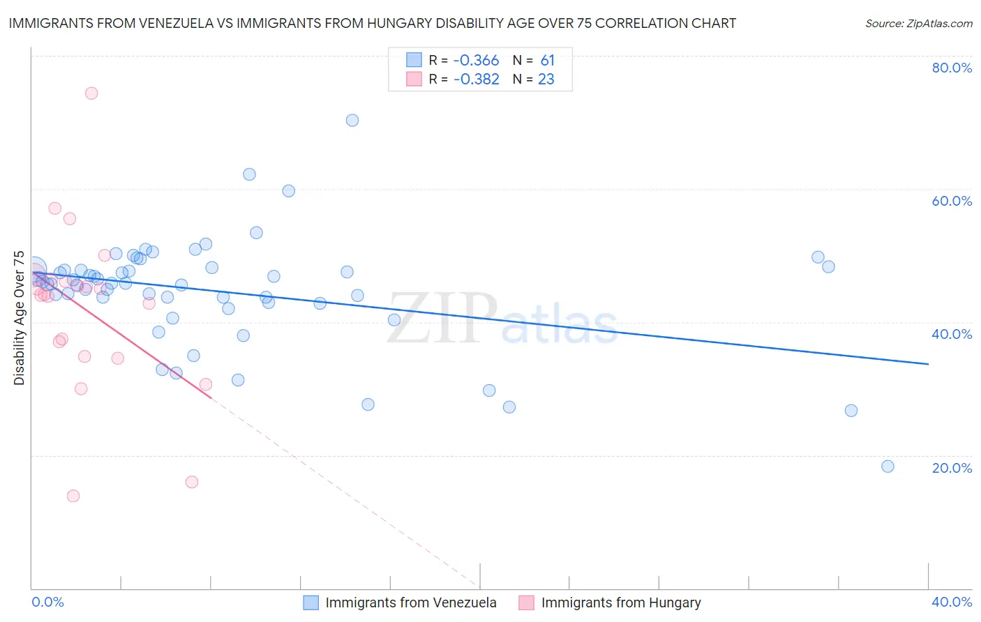 Immigrants from Venezuela vs Immigrants from Hungary Disability Age Over 75