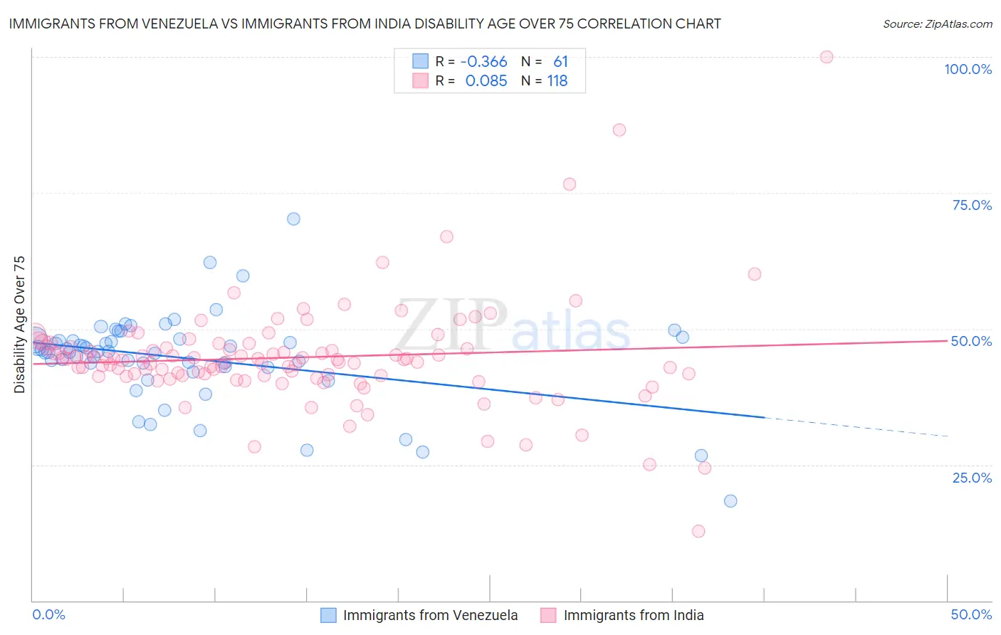 Immigrants from Venezuela vs Immigrants from India Disability Age Over 75