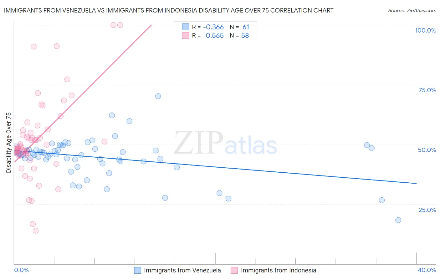 Immigrants from Venezuela vs Immigrants from Indonesia Disability Age Over 75