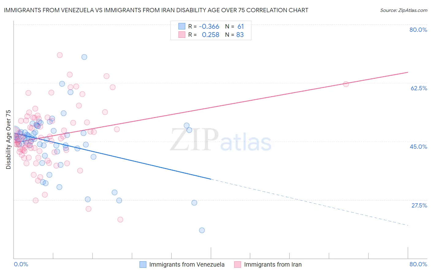 Immigrants from Venezuela vs Immigrants from Iran Disability Age Over 75