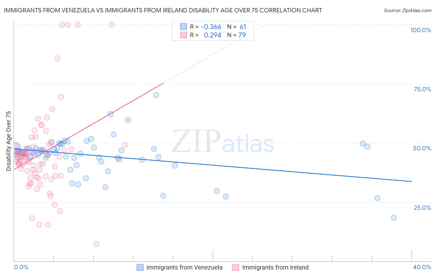 Immigrants from Venezuela vs Immigrants from Ireland Disability Age Over 75