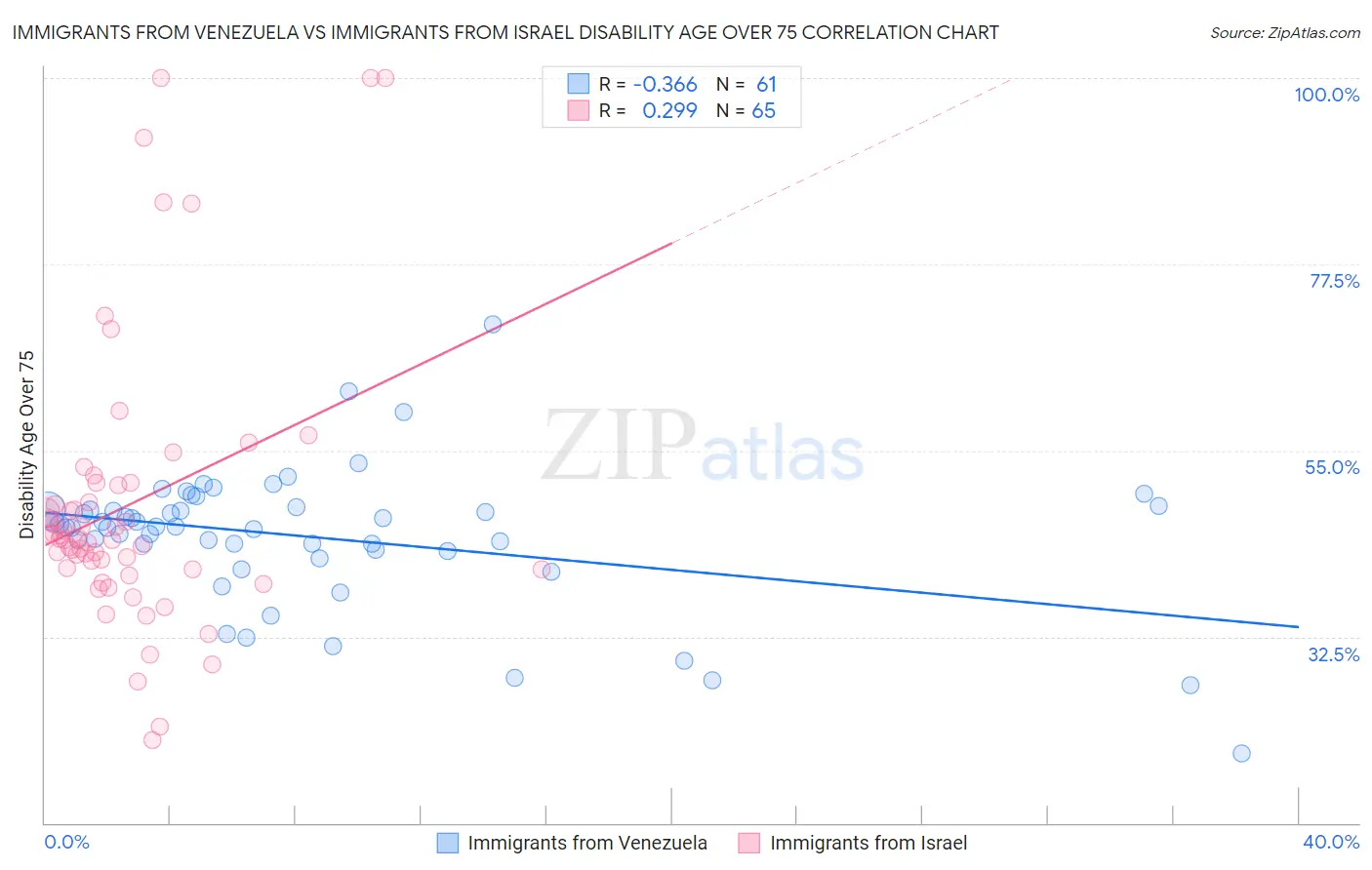 Immigrants from Venezuela vs Immigrants from Israel Disability Age Over 75